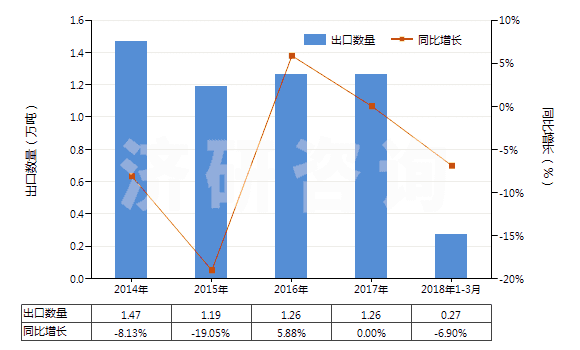 2014-2018年3月中國(guó)直接染料及以其為基本成分的制品(HS32041400)出口量及增速統(tǒng)計(jì)